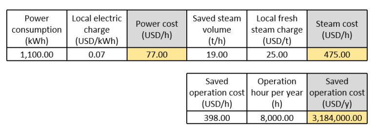 Power steam cost