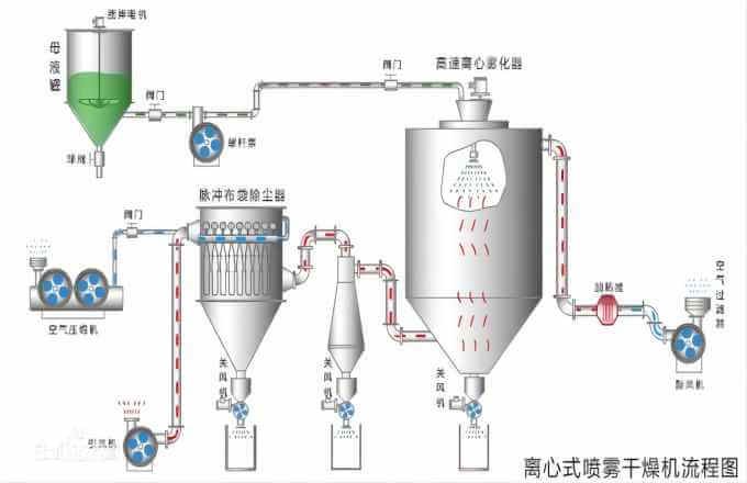喷雾干燥(1) 喷雾干燥(1)