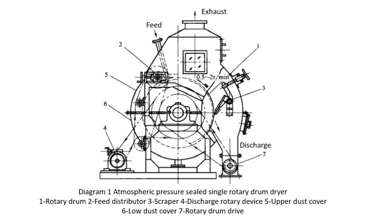 Diagram 1 Atmospheric pressure sealed single rotary drum dryer Diagram 1 Atmospheric pressure sealed single rotary drum dryer