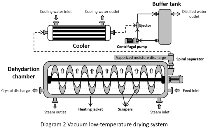 Diagram 2 Vacuum low-temperature drying system Diagram 2 Vacuum low-temperature drying system