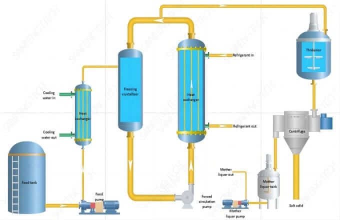 Evaporation concentration process Evaporation concentration process