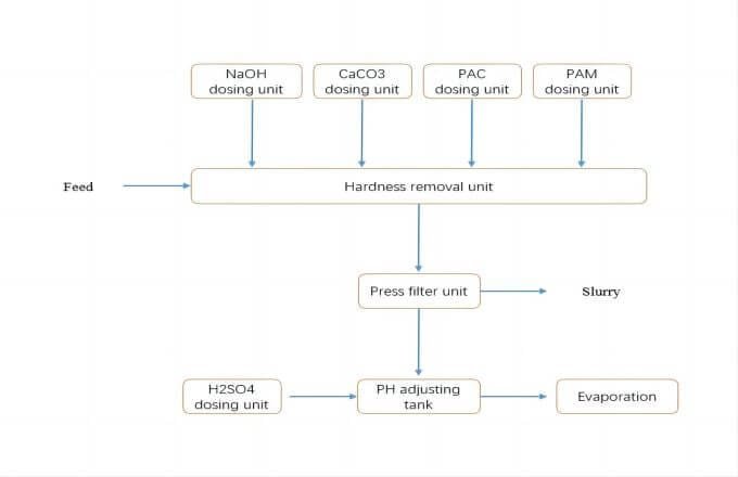 Pretreatment process Pretreatment process