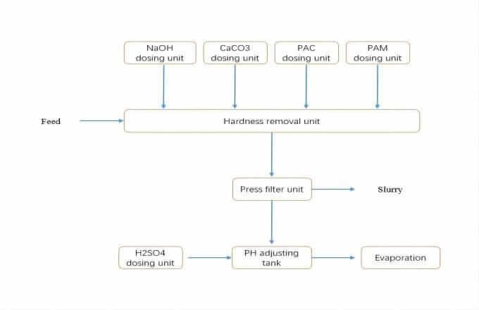 Pretreatment process Pretreatment process
