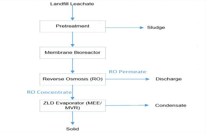 process landfill(1) process landfill(1)