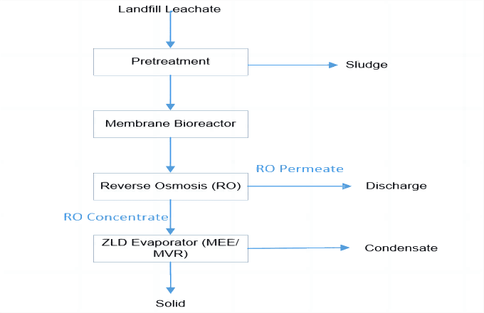process landfill(1)