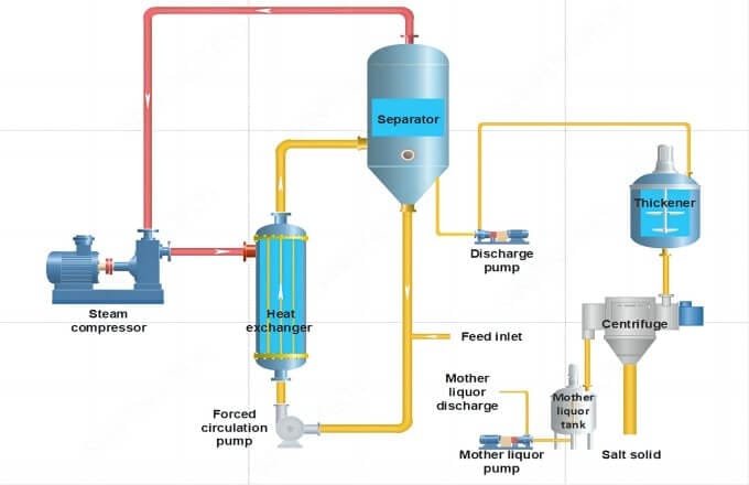 process flow chart process flow chart