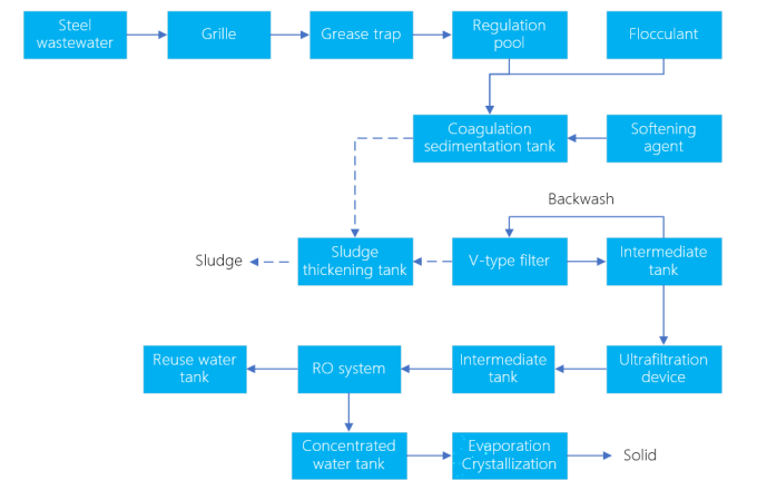 Steel and power plant wastewater treatment technology Wastewater treatment technology in the Steel and power plant